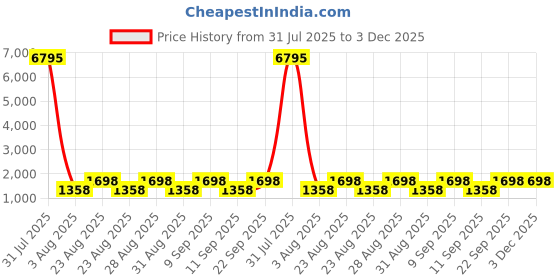 myntra.com DIVASTRI Floral Embroidered Sequinned Unstitched Dress Material divastri Price History Graph from 31 Jul 2025 to 2 Dec 2025