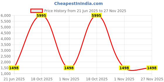 myntra.com DIVASTRI Floral Embroidered Sequinned Unstitched Dress Material divastri Price History Graph from 21 Jun 2025 to 27 Nov 2025