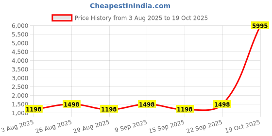 myntra.com DIVASTRI Floral Embroidered Sequinned Unstitched Dress Material divastri Price History Graph from 3 Aug 2025 to 19 Oct 2025
