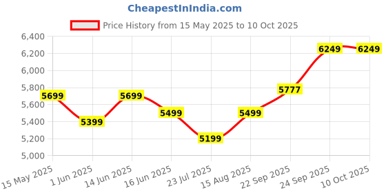 myntra.com DIVASTRI Floral Embroidered Sequins Semi-Stitched Lehenga & Unstitched Blouse With Dupatta divastri Price History Graph from 15 May 2025 to 9 Oct 2025