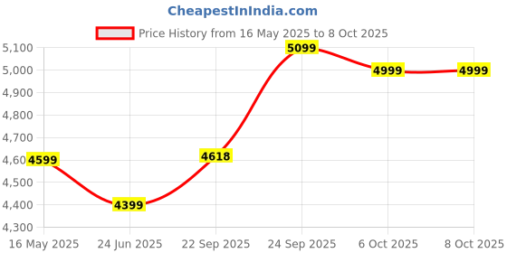 myntra.com DIVASTRI Floral Embroidered Sequins Semi-Stitched Lehenga & Unstitched Blouse With Dupatta divastri Price History Graph from 16 May 2025 to 8 Oct 2025