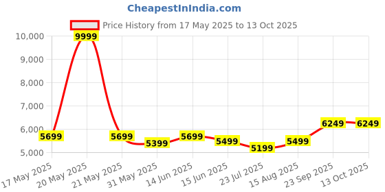 myntra.com DIVASTRI Floral Embroidered Sequins Semi-Stitched Lehenga & Unstitched Blouse With Dupatta divastri Price History Graph from 17 May 2025 to 12 Oct 2025