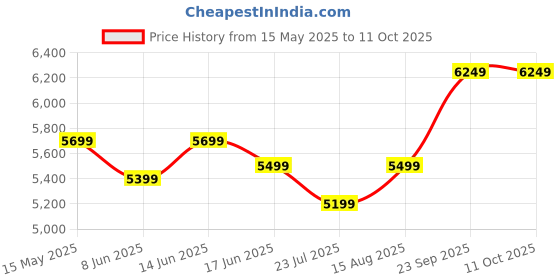 myntra.com DIVASTRI Floral Embroidered Sequins Semi-Stitched Lehenga & Unstitched Blouse With Dupatta divastri Price History Graph from 15 May 2025 to 10 Oct 2025