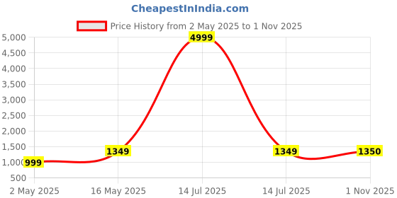 myntra.com DIVASTRI Floral Embroidered Silk Cotton Designer Banarasi Saree divastri Price History Graph from 2 May 2025 to 1 Nov 2025