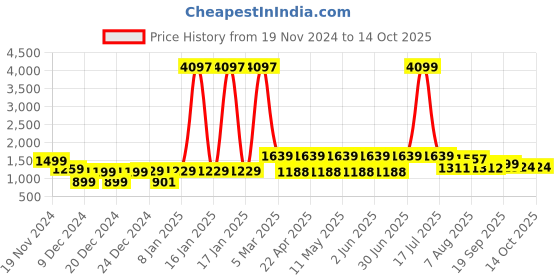 myntra.com DIVASTRI Floral Embroidered Straight Kurta With Trouser & Dupatta divastri Price History Graph from 19 Nov 2024 to 13 Oct 2025