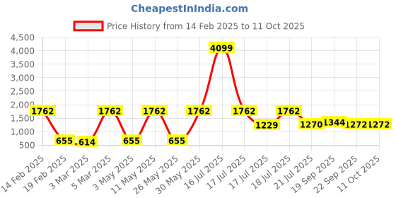 myntra.com DIVASTRI Floral Embroidered Straight Kurta With Trouser & Dupatta divastri Price History Graph from 14 Feb 2025 to 11 Oct 2025