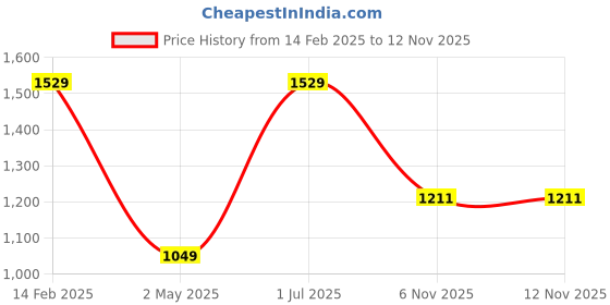 myntra.com DIVASTRI Floral Embroidered Straight Thread Work Kurta With Trousers And Dupatta divastri Price History Graph from 14 Feb 2025 to 12 Nov 2025