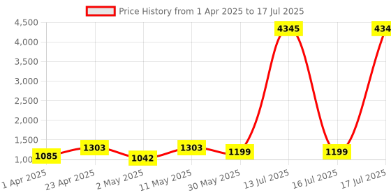myntra.com DIVASTRI Floral Embroidered Thread Work A-Line Kurta With Trouser And Dupatta divastri Price History Graph from 1 Apr 2025 to 16 Jul 2025