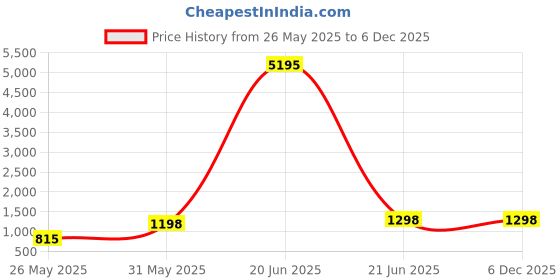 myntra.com DIVASTRI Floral Embroidered Thread Work Chanderi Cotton Unstitched Dress Material divastri Price History Graph from 26 May 2025 to 5 Dec 2025