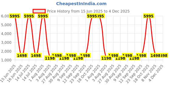 myntra.com DIVASTRI Floral Embroidered Thread Work Georgette Unstitched Dress Material divastri Price History Graph from 15 Jun 2025 to 4 Dec 2025