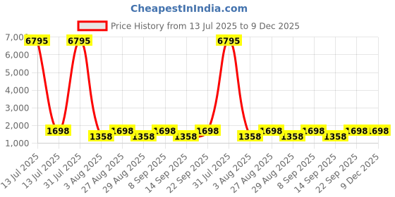 myntra.com DIVASTRI Floral Embroidered Thread Work Unstitched Dress Material divastri Price History Graph from 13 Jul 2025 to 9 Dec 2025