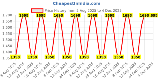 myntra.com DIVASTRI Floral Embroidered Thread Work Unstitched Dress Material divastri Price History Graph from 3 Aug 2025 to 3 Dec 2025