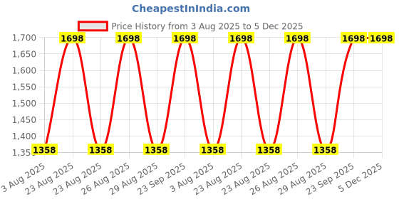 myntra.com DIVASTRI Floral Embroidered Thread Work Unstitched Dress Material divastri Price History Graph from 3 Aug 2025 to 4 Dec 2025