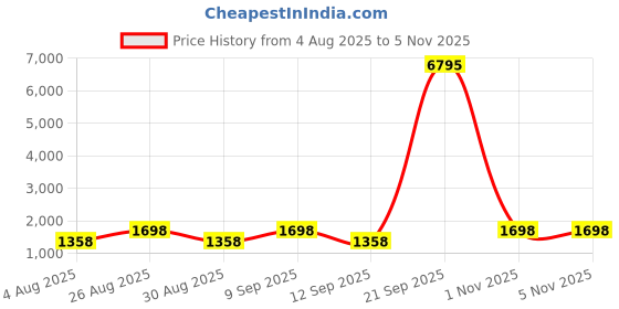 myntra.com DIVASTRI Floral Embroidered Thread Work Unstitched Dress Material divastri Price History Graph from 4 Aug 2025 to 4 Nov 2025