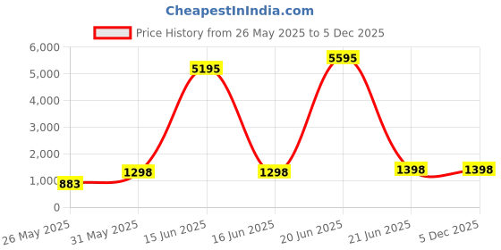 myntra.com DIVASTRI Floral Embroidered Unstitched Dress Material divastri Price History Graph from 26 May 2025 to 5 Dec 2025
