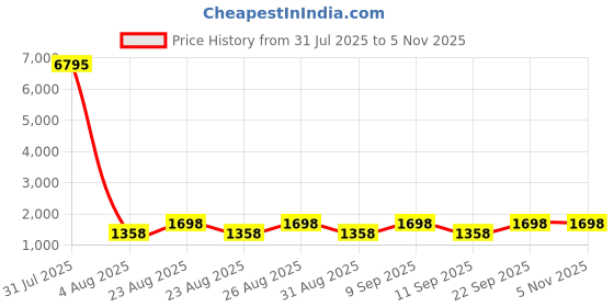 myntra.com DIVASTRI Floral Embroidered Unstitched Dress Material divastri Price History Graph from 31 Jul 2025 to 4 Nov 2025