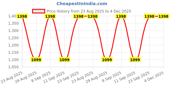 myntra.com DIVASTRI Floral Embroidered Unstitched Dress Material divastri Price History Graph from 23 Aug 2025 to 4 Dec 2025