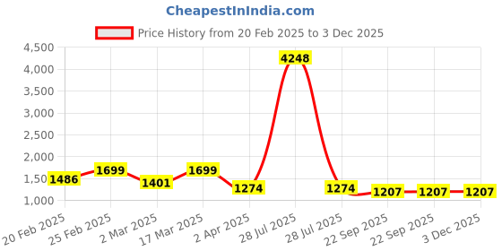 myntra.com DIVASTRI Floral Embroidered V-Neck Chikankari Silk Chiffon Kurta With Trousers & Dupatta divastri Price History Graph from 20 Feb 2025 to 2 Dec 2025