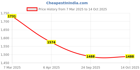 myntra.com DIVASTRI Floral Embroidered V-Neck Empire Kurta With Salwar & Dupatta divastri Price History Graph from 7 Mar 2025 to 12 Oct 2025