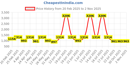 myntra.com DIVASTRI Floral Embroidered V-Neck Gotta Patti Straight Kurta With Trousers And Dupatta divastri Price History Graph from 20 Feb 2025 to 2 Nov 2025