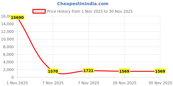 myntra.com DIVASTRI Floral Embroidered V-Neck Pure Cotton Straight Kurta & Trousers With Dupatta divastri Price History Graph from 1 Nov 2025 to 30 Nov 2025