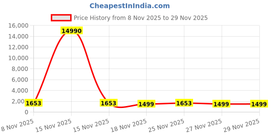 myntra.com DIVASTRI Floral Embroidered V-Neck Sequinned Straight Kurta With Trousers & Dupatta divastri Price History Graph from 8 Nov 2025 to 27 Nov 2025
