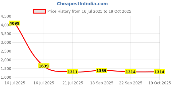 myntra.com DIVASTRI Floral Embroidered V-Neck Straight Kurta With Palazzos & Dupatta divastri Price History Graph from 16 Jul 2025 to 18 Oct 2025
