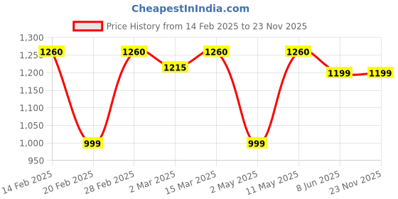 myntra.com DIVASTRI Floral Embroidered V-Neck Straight Kurta With Trousers & Dupatta divastri Price History Graph from 14 Feb 2025 to 23 Nov 2025