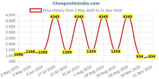 myntra.com DIVASTRI Floral Embroidered Zari Work V-Neck Anarkali Kurta With Trousers With Dupatta divastri Price History Graph from 2 May 2025 to 19 Nov 2025