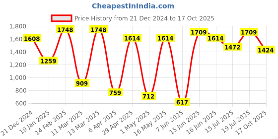 myntra.com DIVASTRI Floral Foil Printed Pure Chiffon Saree divastri Price History Graph from 21 Dec 2024 to 17 Oct 2025