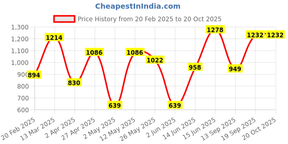 myntra.com DIVASTRI Floral Fusion Chanderi Saree divastri Price History Graph from 20 Feb 2025 to 19 Oct 2025