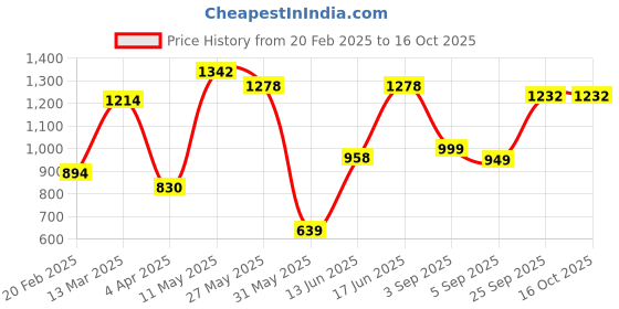 myntra.com DIVASTRI Floral Fusion Chanderi Saree divastri Price History Graph from 20 Feb 2025 to 15 Oct 2025