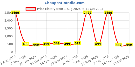 myntra.com DIVASTRI Floral Georgette Designer Saree divastri Price History Graph from 1 Aug 2024 to 10 Oct 2025