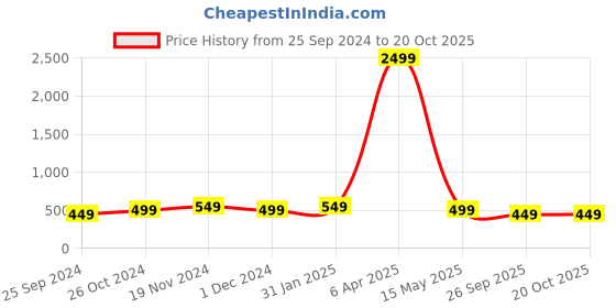 myntra.com DIVASTRI Floral Georgette Designer Saree divastri Price History Graph from 25 Sep 2024 to 19 Oct 2025