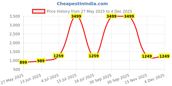 myntra.com DIVASTRI Floral Gotta Patti Poly Georgette Ready to Wear Saree divastri Price History Graph from 27 May 2025 to 4 Dec 2025