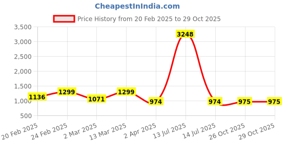 myntra.com DIVASTRI Floral Kutchi Embroidery Poly Georgette Bandhani Saree divastri Price History Graph from 20 Feb 2025 to 29 Oct 2025