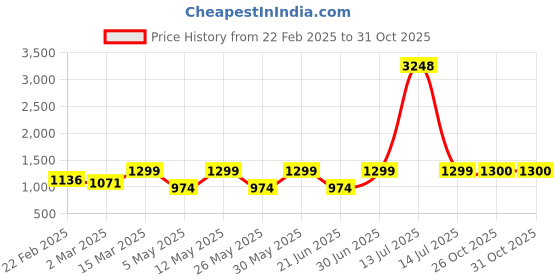 myntra.com DIVASTRI Floral Kutchi Embroidery Poly Georgette Bandhani Saree divastri Price History Graph from 22 Feb 2025 to 31 Oct 2025