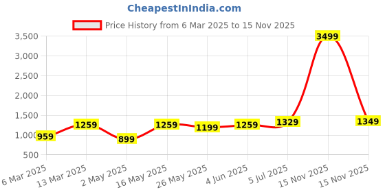 myntra.com DIVASTRI Floral Linen Blend Saree divastri Price History Graph from 6 Mar 2025 to 15 Nov 2025