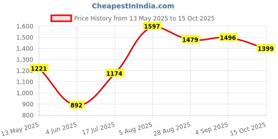 myntra.com DIVASTRI Floral Linen Blend Saree divastri Price History Graph from 13 May 2025 to 15 Oct 2025