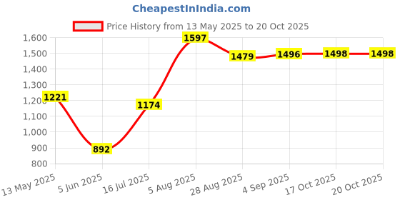 myntra.com DIVASTRI Floral Linen Blend Saree divastri Price History Graph from 13 May 2025 to 19 Oct 2025
