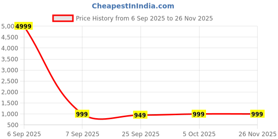 myntra.com DIVASTRI Floral Linen Blend Saree divastri Price History Graph from 6 Sep 2025 to 26 Nov 2025