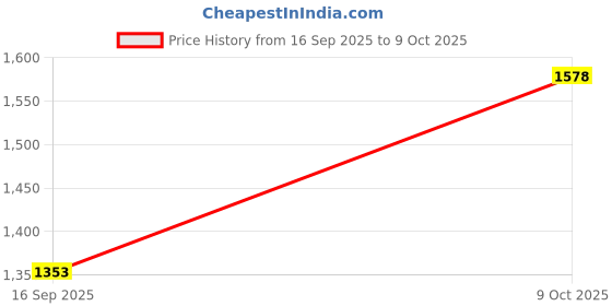 myntra.com DIVASTRI Floral Linen Blend Saree divastri Price History Graph from 16 Sep 2025 to 9 Oct 2025