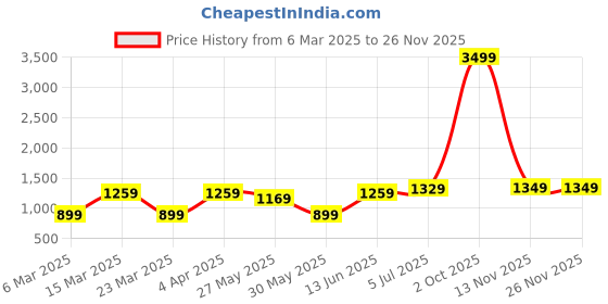 myntra.com DIVASTRI Floral Mirror Work Organza Saree divastri Price History Graph from 6 Mar 2025 to 25 Nov 2025