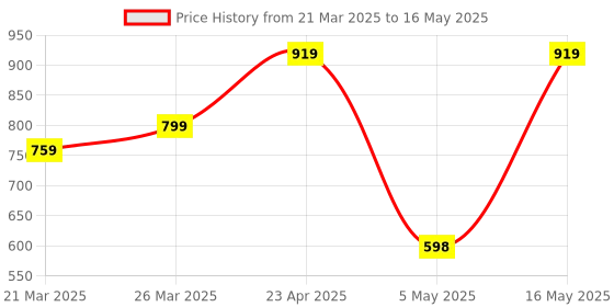 myntra.com DIVASTRI Floral Net Saree divastri Price History Graph from 21 Mar 2025 to 16 May 2025