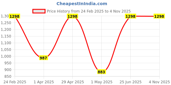 myntra.com DIVASTRI Floral Organza Saree divastri Price History Graph from 24 Feb 2025 to 3 Nov 2025