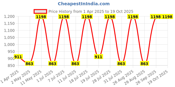 myntra.com DIVASTRI Floral Organza Saree divastri Price History Graph from 1 Apr 2025 to 19 Oct 2025