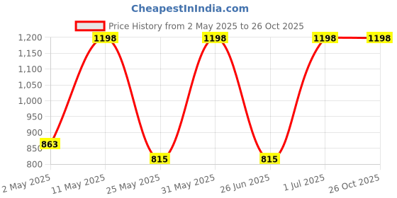 myntra.com DIVASTRI Floral Organza Saree divastri Price History Graph from 2 May 2025 to 26 Oct 2025