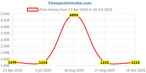 myntra.com DIVASTRI Floral Poly Chiffon Banarasi Saree divastri Price History Graph from 23 Apr 2025 to 18 Oct 2025