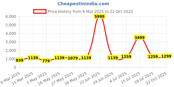 myntra.com DIVASTRI Floral Poly Chiffon Saree divastri Price History Graph from 6 Mar 2025 to 22 Oct 2025