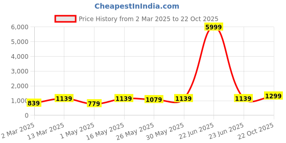 myntra.com DIVASTRI Floral Poly Chiffon Saree divastri Price History Graph from 2 Mar 2025 to 22 Oct 2025